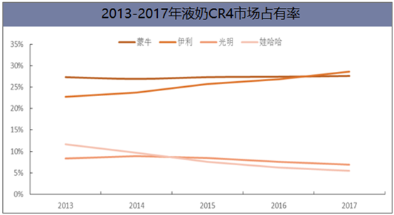 我國液態(tài)奶行業(yè)競爭格局及未來發(fā)展方向分析，液態(tài)奶進口沖擊嚴峻